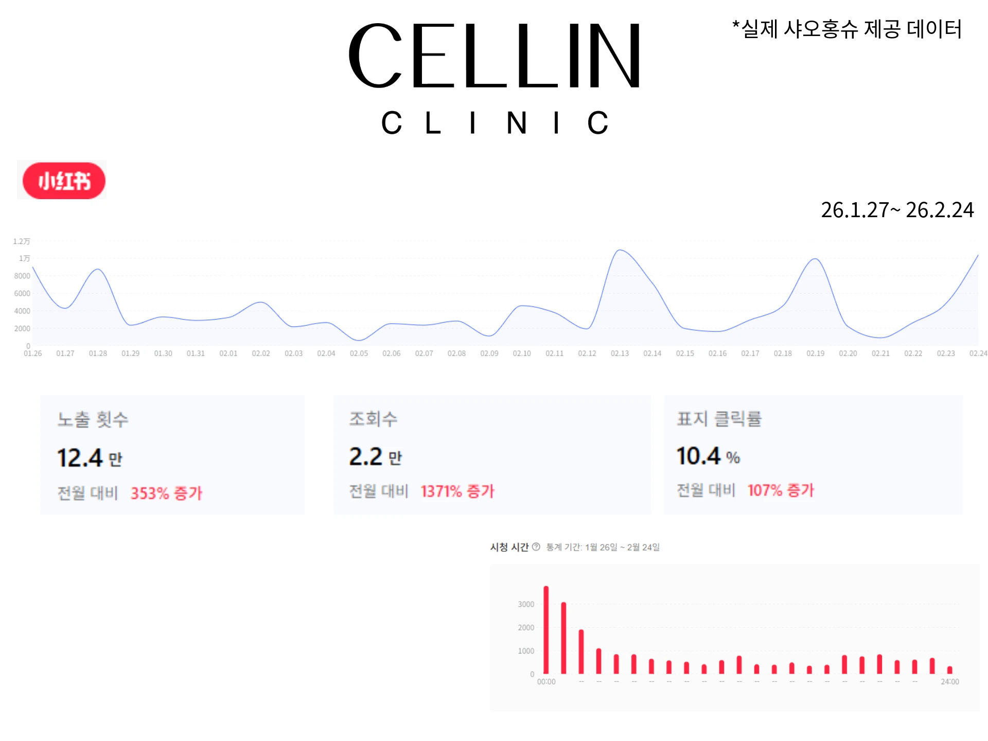 셀린의원 중국마케팅 성과